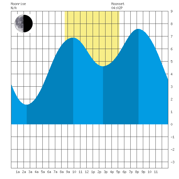 Port Lions tide chart for Sunday, November 5, 2023