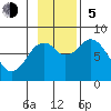Port Lions tide chart for Sunday, November 5, 2023