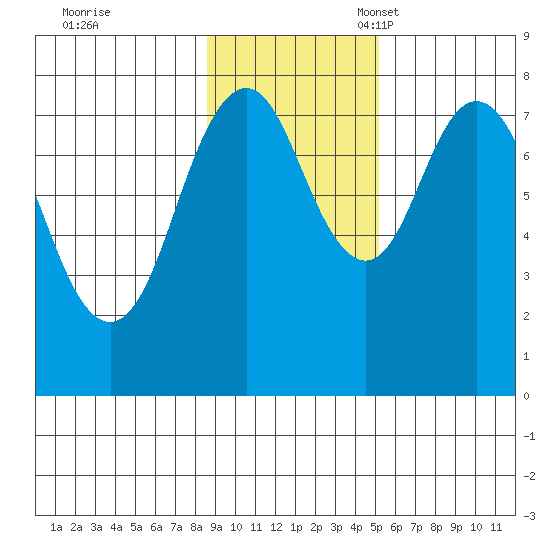 Port Lions tide chart for Tuesday, November 7, 2023