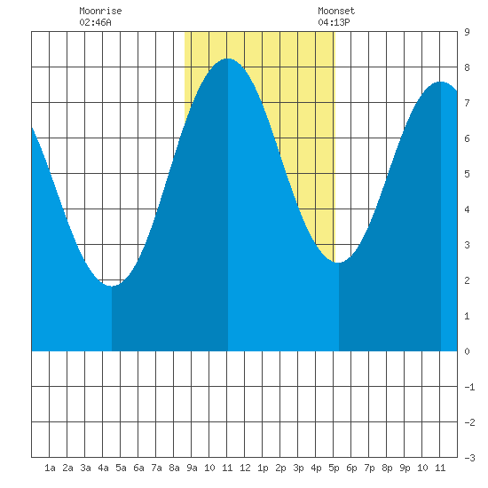 Port Lions tide chart for Wednesday, November 8, 2023
