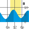 Port Lions tide chart for Wednesday, November 8, 2023