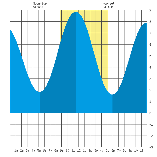 Port Lions tide chart for Thursday, November 9, 2023