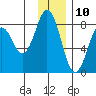 Port Lions tide chart for Sunday, December 10, 2023