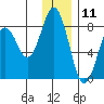 Port Lions tide chart for Monday, December 11, 2023
