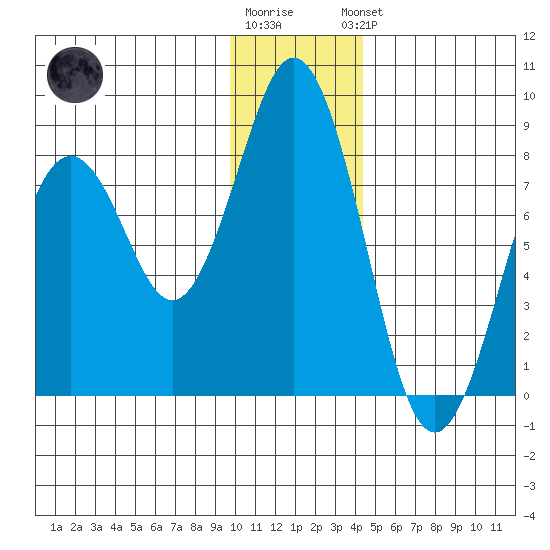 Port Lions tide chart for Tuesday, December 12, 2023