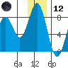 Port Lions tide chart for Tuesday, December 12, 2023