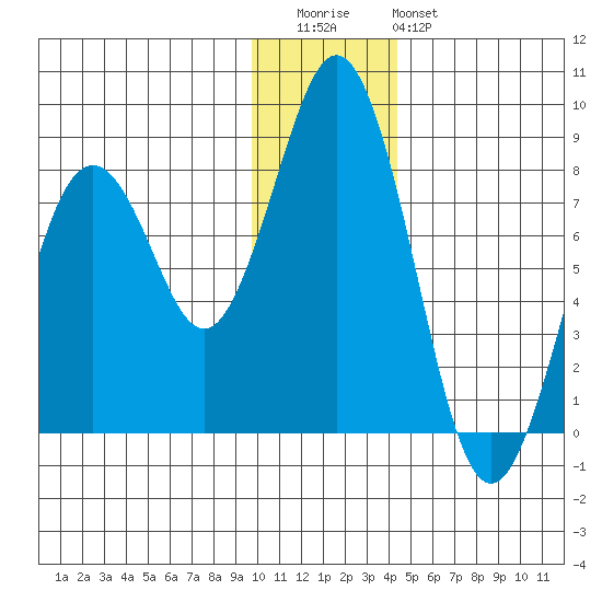 Port Lions tide chart for Wednesday, December 13, 2023
