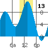 Port Lions tide chart for Wednesday, December 13, 2023
