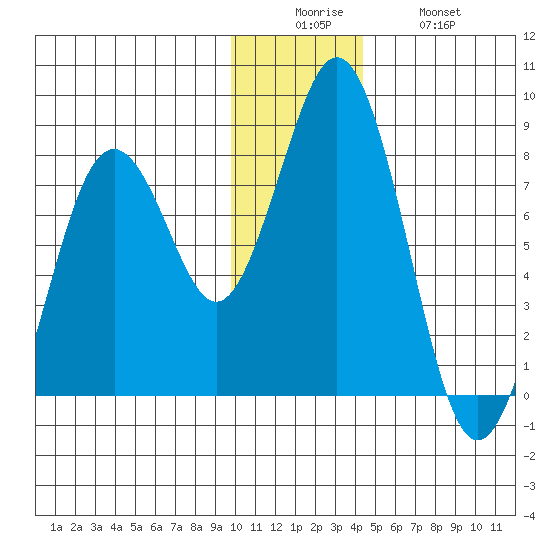 Port Lions tide chart for Friday, December 15, 2023
