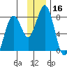 Port Lions tide chart for Saturday, December 16, 2023