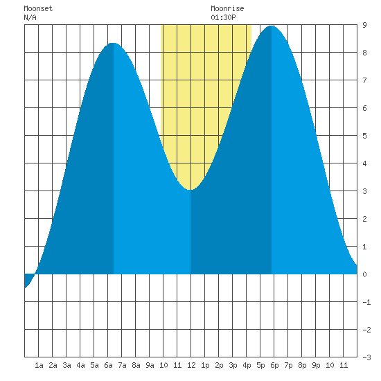Port Lions tide chart for Monday, December 18, 2023