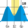 Port Lions tide chart for Monday, December 18, 2023