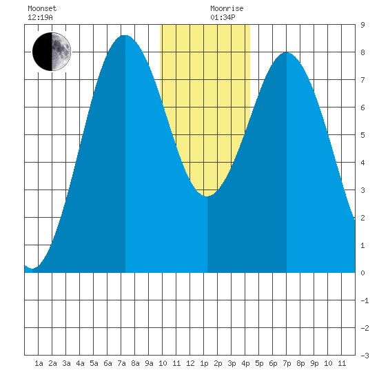 Port Lions tide chart for Tuesday, December 19, 2023