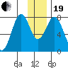 Port Lions tide chart for Tuesday, December 19, 2023