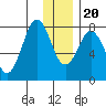 Port Lions tide chart for Wednesday, December 20, 2023