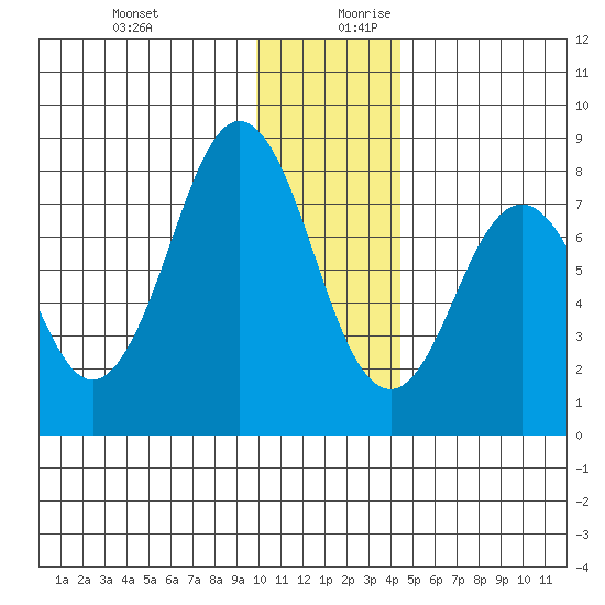 Port Lions tide chart for Thursday, December 21, 2023