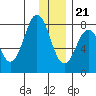 Port Lions tide chart for Thursday, December 21, 2023