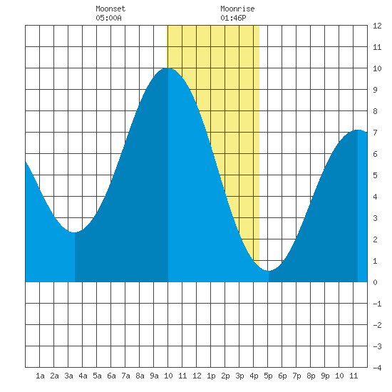 Port Lions tide chart for Friday, December 22, 2023