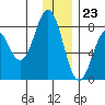 Port Lions tide chart for Saturday, December 23, 2023