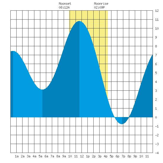 Port Lions tide chart for Sunday, December 24, 2023