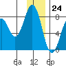 Port Lions tide chart for Sunday, December 24, 2023