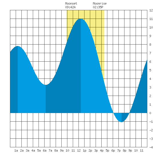 Port Lions tide chart for Monday, December 25, 2023