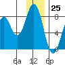 Port Lions tide chart for Monday, December 25, 2023