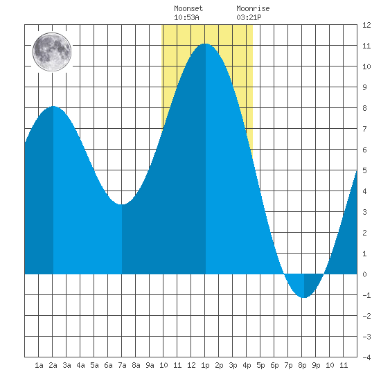 Port Lions tide chart for Tuesday, December 26, 2023