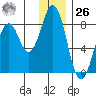 Port Lions tide chart for Tuesday, December 26, 2023