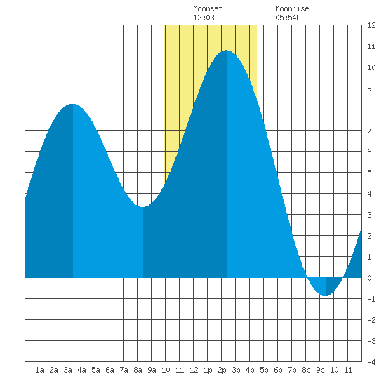 Port Lions tide chart for Thursday, December 28, 2023
