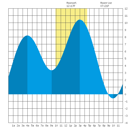 Port Lions tide chart for Friday, December 29, 2023
