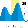 Port Lions tide chart for Friday, December 29, 2023