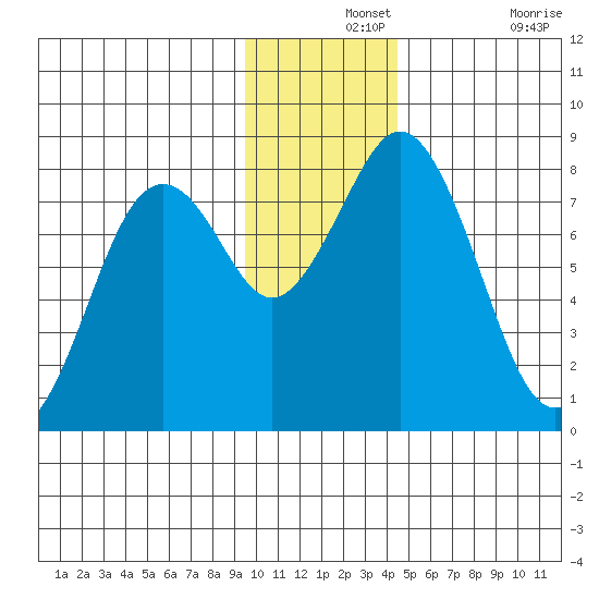Port Lions tide chart for Saturday, December 2, 2023