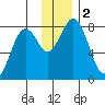 Port Lions tide chart for Saturday, December 2, 2023