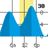 Port Lions tide chart for Saturday, December 30, 2023