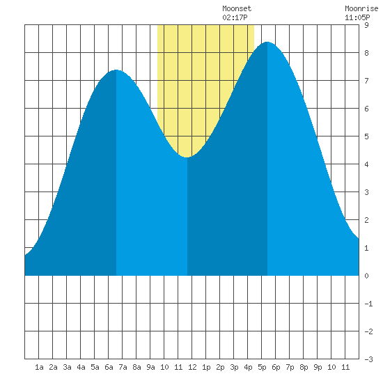 Port Lions tide chart for Sunday, December 3, 2023