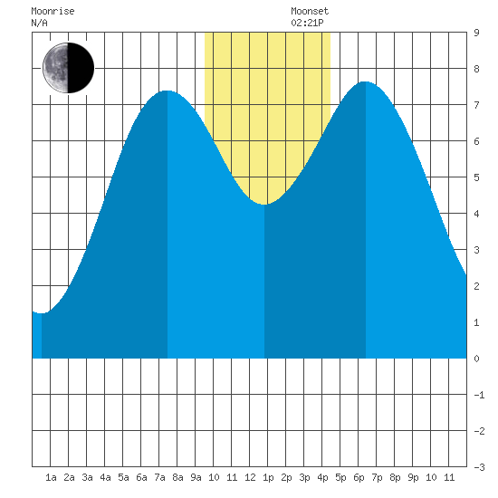 Port Lions tide chart for Monday, December 4, 2023