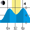 Port Lions tide chart for Monday, December 4, 2023