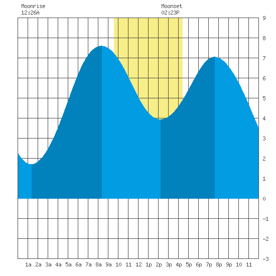 Port Lions tide chart for Tuesday, December 5, 2023