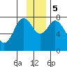 Port Lions tide chart for Tuesday, December 5, 2023