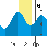 Port Lions tide chart for Wednesday, December 6, 2023