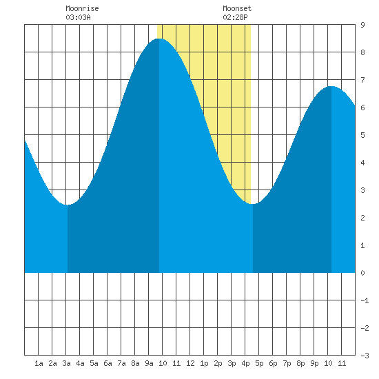 Port Lions tide chart for Thursday, December 7, 2023