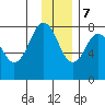 Port Lions tide chart for Thursday, December 7, 2023