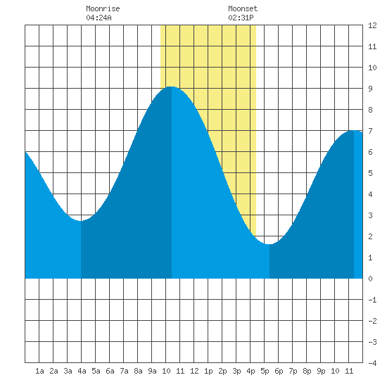 Port Lions tide chart for Friday, December 8, 2023