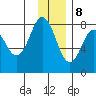 Port Lions tide chart for Friday, December 8, 2023