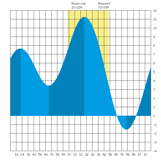 Port Lions tide chart for Wednesday, January 10, 2024