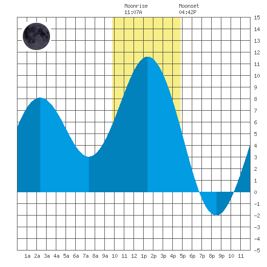 Port Lions tide chart for Thursday, January 11, 2024