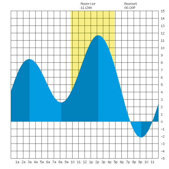 Port Lions tide chart for Friday, January 12, 2024
