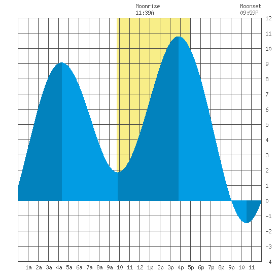 Port Lions tide chart for Sunday, January 14, 2024