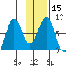 Port Lions tide chart for Monday, January 15, 2024